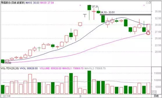 买入图解强势回调股法分析_强势股回调最佳买点指标公式_强势股回调买入法图解