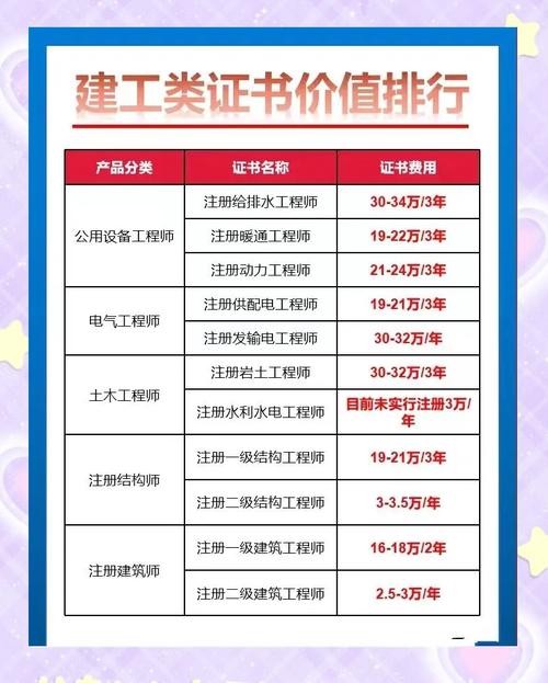 2019年十大证书收入比拼_建筑工程类证书收入排行_注册电气工程师以后的挂靠价格走势