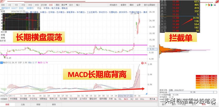 长庄买点识别技巧_长庄操盘步骤解析_股票 高位