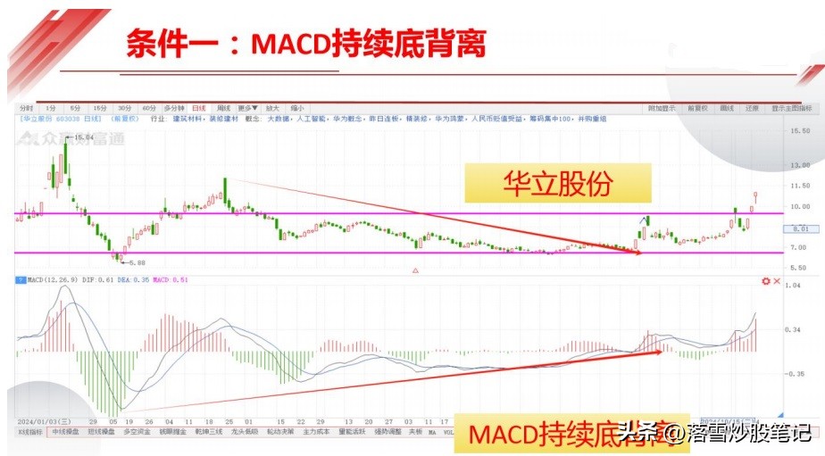 长庄买点识别技巧_股票 高位_长庄操盘步骤解析