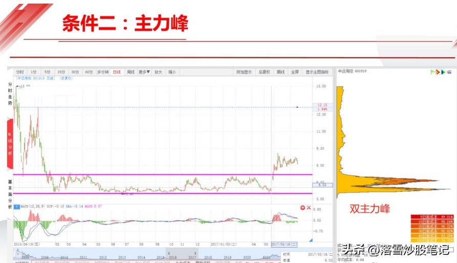 长庄操盘步骤解析_长庄买点识别技巧_股票 高位