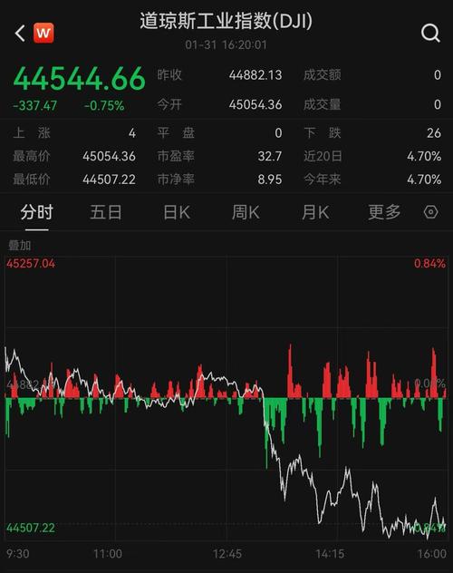 当地时间2月20日美股三大指数收跌，中概股冲高回落