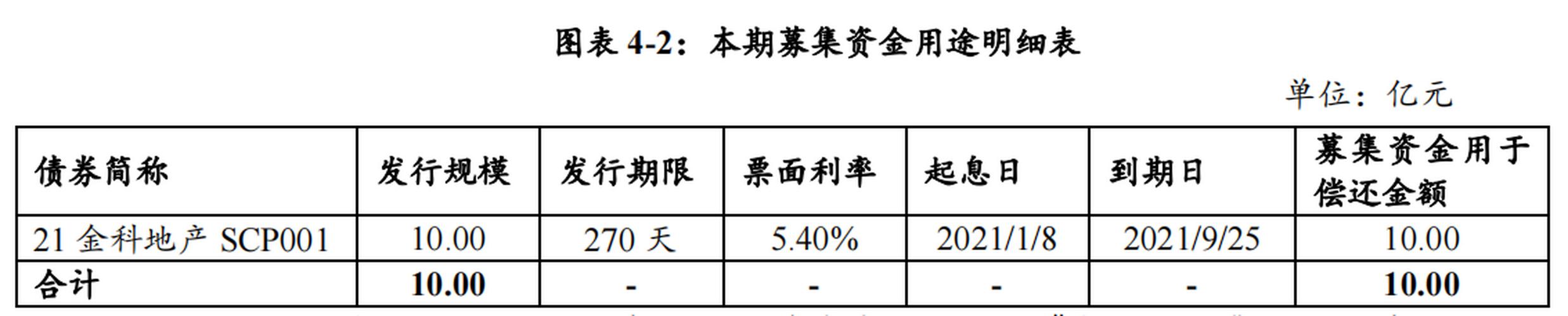 9月22日金科股份成功发行2021年度第三期超短期融资券