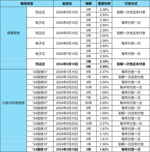 储蓄国债发行时间表_2023年储蓄国债购买方式_储蓄国债常规产品期限