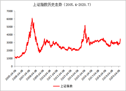 5月20日上证指数及上证基本面300指数涨跌幅与构成解析
