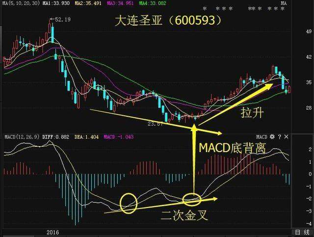 老朋友分享【MACD金叉选股】技巧，零轴上下二次金叉有何不同