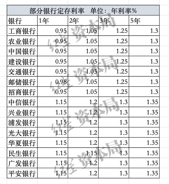 多家银行跟进下调存款利率，存款利率全面进入1%时代