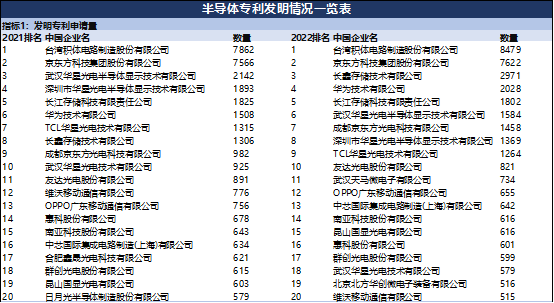 2022年半导体行业研发活跃度_中国半导体发明专利申请量_威是半导体公司怎么样