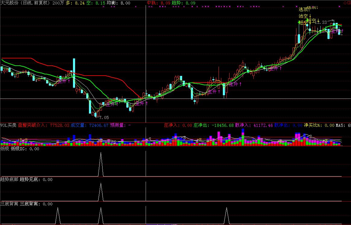 <strong>使用方法及公式源码：中线选股指标，三个附图指标合并技巧</strong>