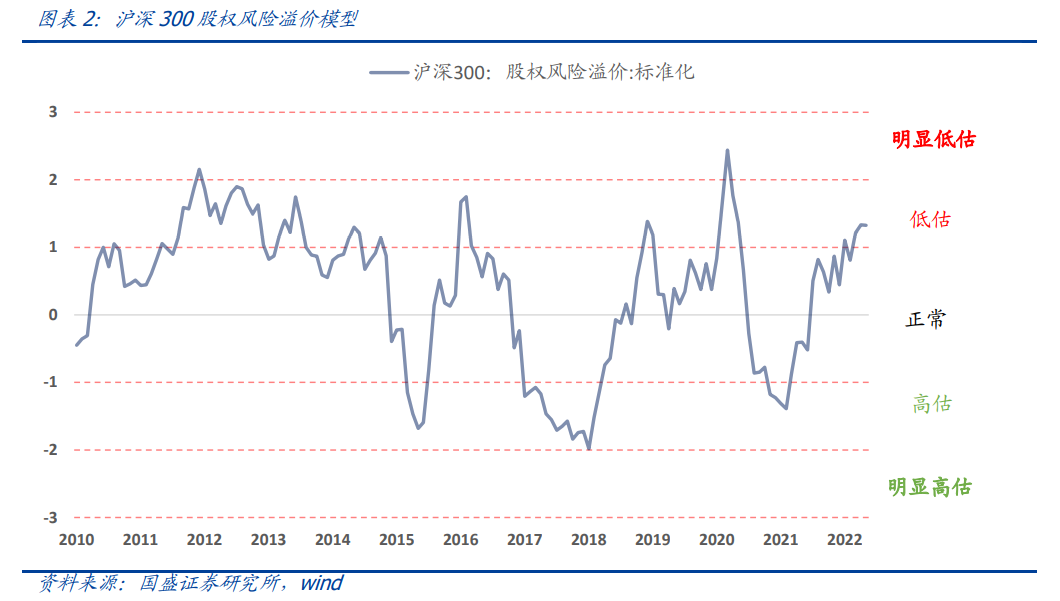 沪深300估值方法_股票标准差查询_DCF模型估值