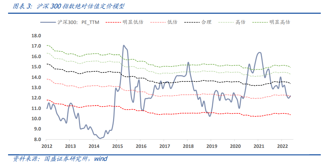 股票标准差查询_沪深300估值方法_DCF模型估值