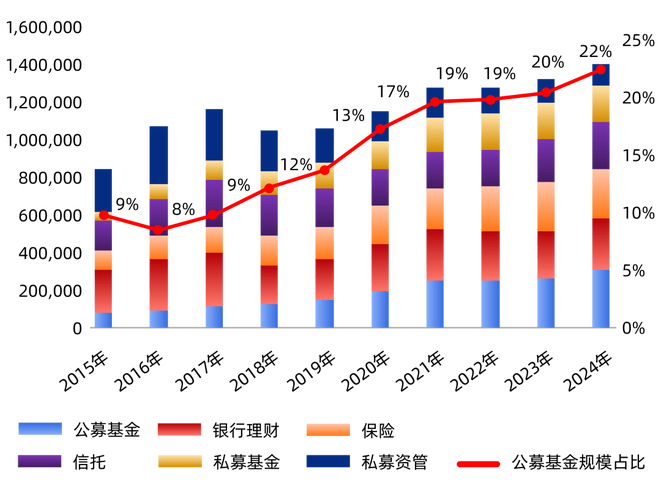 创业环保股票2025年年报情况_私募基金管理规模趋势_2025年中国公募基金市场规模