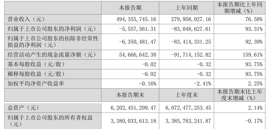 东瑞股份2025年一季报解读：营收大涨却净利亏损、财务费用增长？