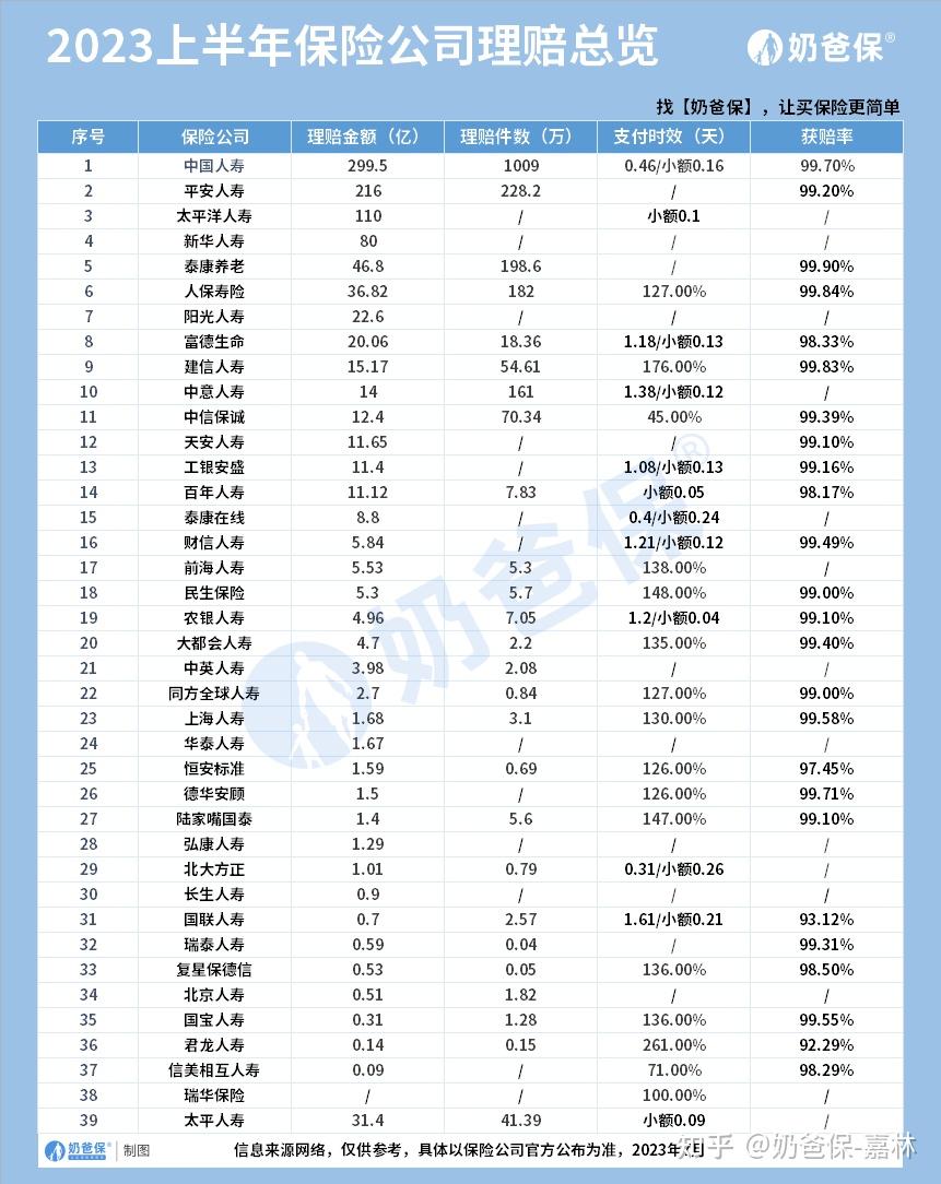 保险理赔率对比_保险公司偿付能力额度及监管指标管理规定_中国保险公司排名分析