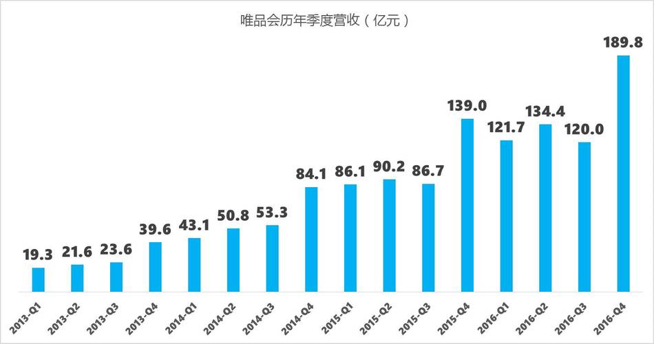 唯品会2018年第四季度财报分析_唯品会活跃用户增长策略_利润表分析唯品会