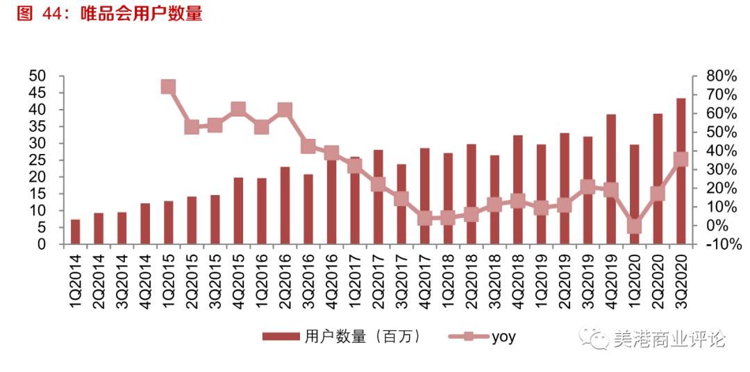 唯品会新用户留存问题_利润表分析唯品会_唯品会用户增长困境