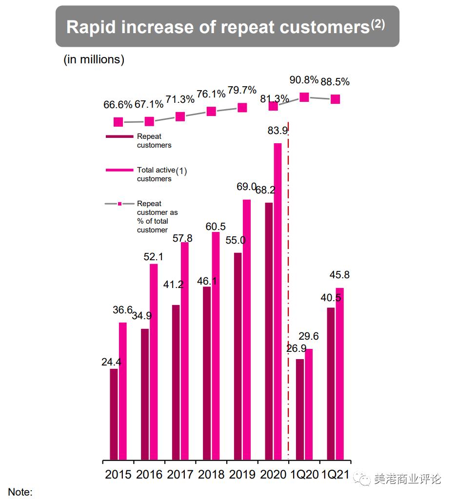 唯品会用户增长困境_利润表分析唯品会_唯品会新用户留存问题