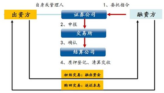 什么是股票质押融资？其政策在2008年有哪些重要变动？