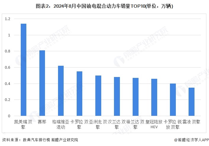 图表2:2024年8月中国油电混合动力车销量TOP10(单位:万辆)