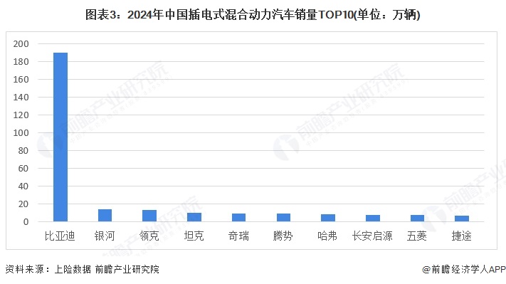 图表3:2024年中国插电式混合动力汽车销量TOP10(单位:万辆)