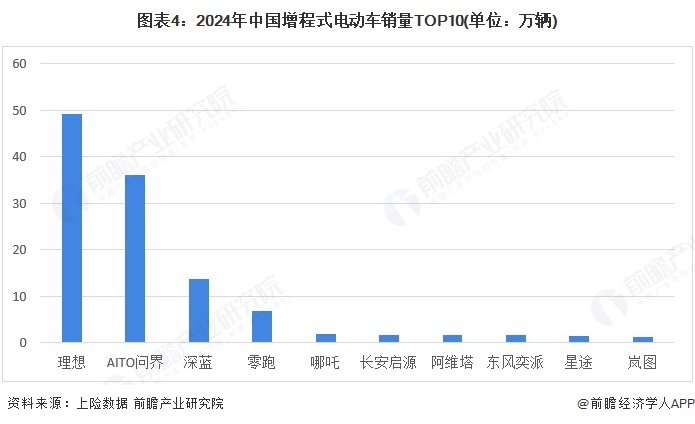 图表4:2024年中国增程式电动车销量TOP10(单位:万辆)