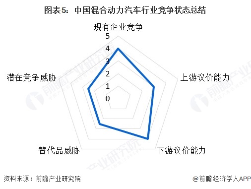 图表5:中国混合动力汽车行业竞争状态总结