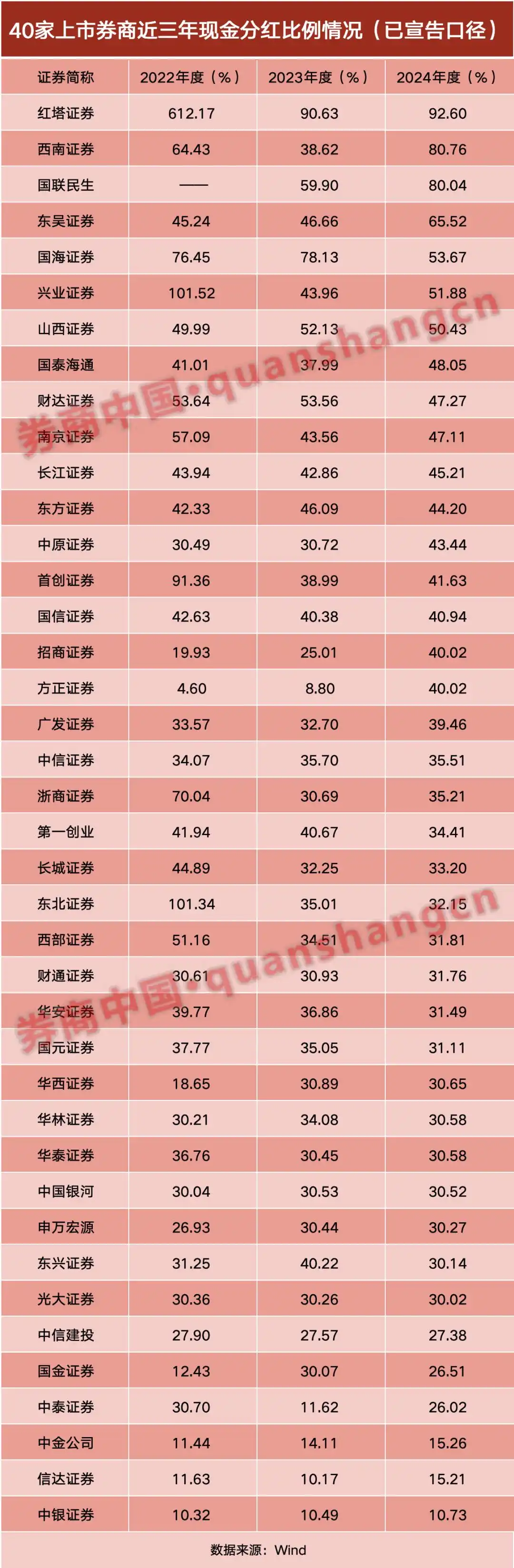 上市券商分红比例分析_2024年券商年终分红_民生银行分红率