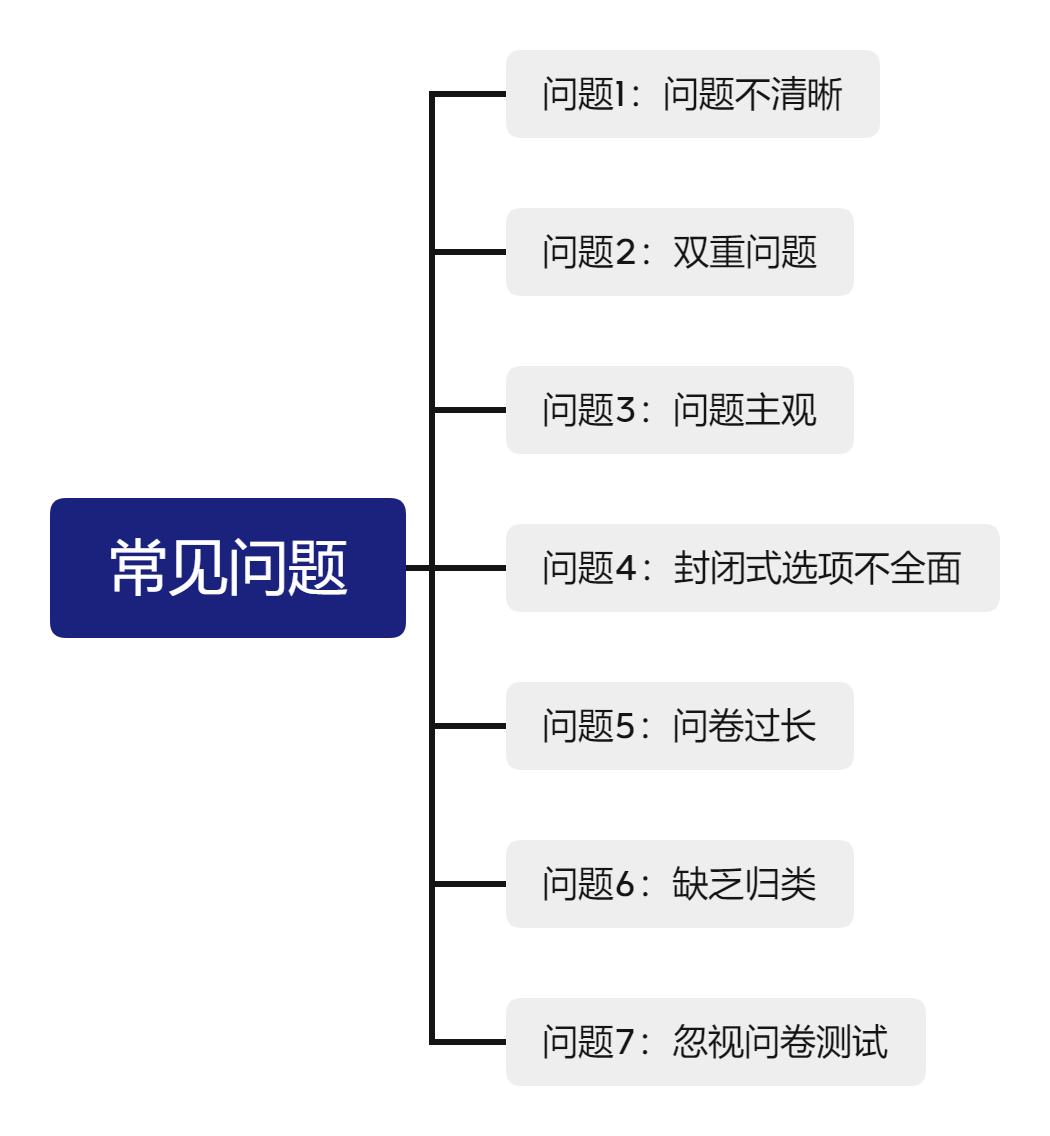 用户调研问卷设计技巧_问卷设计常见问题及解决方法_市场调查问卷的设计使搜集数据标准化和