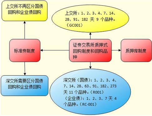 债券回购含义、可回购债券及交易品种介绍，你了解多少？