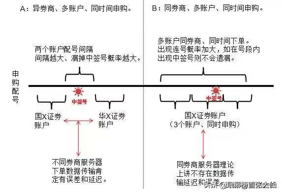 2个账户打新怎样算市值_ 每月中签一只新股市值配置 _