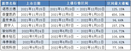 北交所新股中签率_北交所新股估值优势_2个账户打新怎样算市值