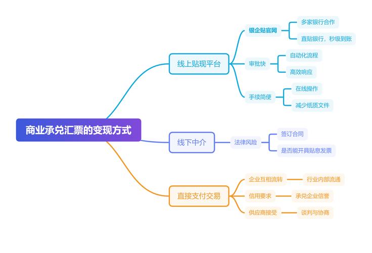 银行票据贴现业务风险点_票据不在池有什么风险_票据贴现信用风险评估