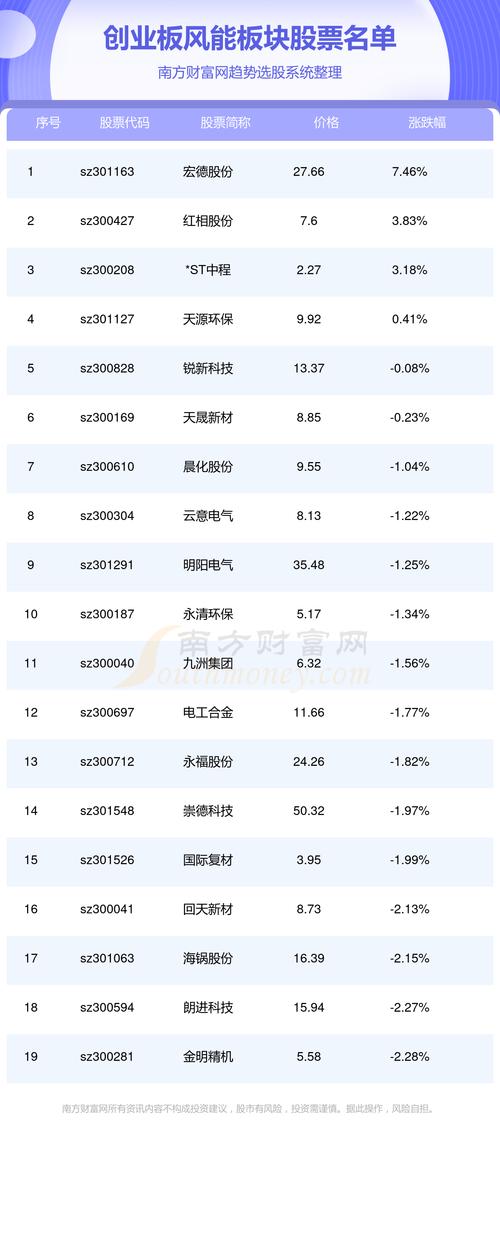 创业板成分股行业分布_股票创业板有哪些股票_100个创业成分股分析