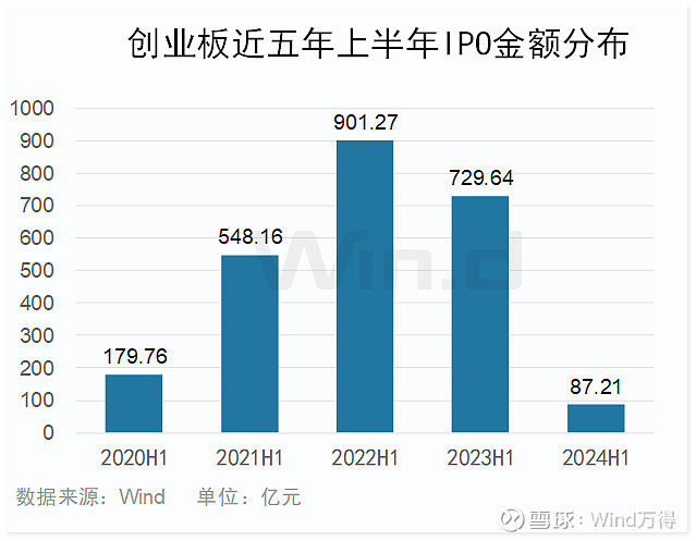 2024年上半年创业板融资情况_创业板IPO发行数量分析_股票创业板有哪些股票