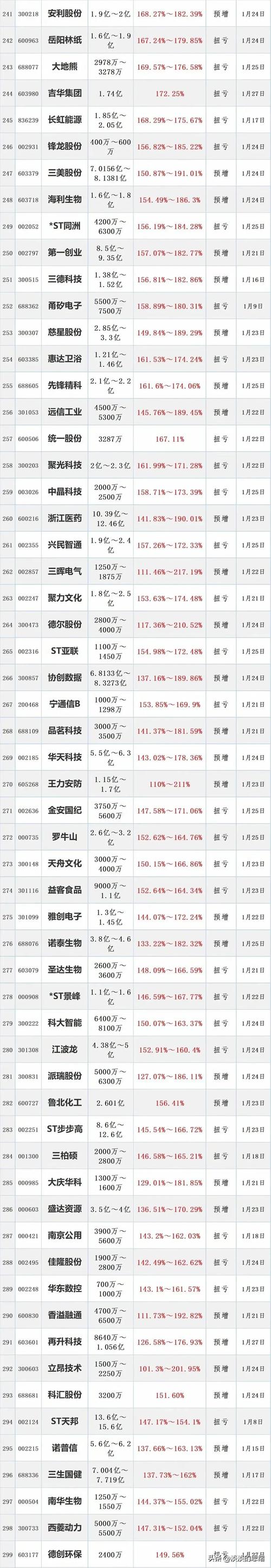 截至2024年10月17日！创业板业绩增长前景较好的十大股票排名