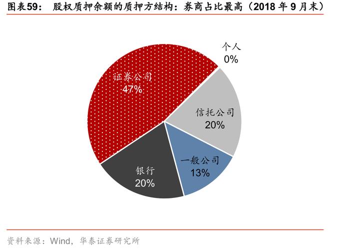 信托股权质押业务下降_券商股权质押市场份额_股票质押式回购 开闸