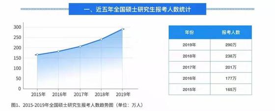 2020 年考研公告发布！人数大增，就业压力下的选择？