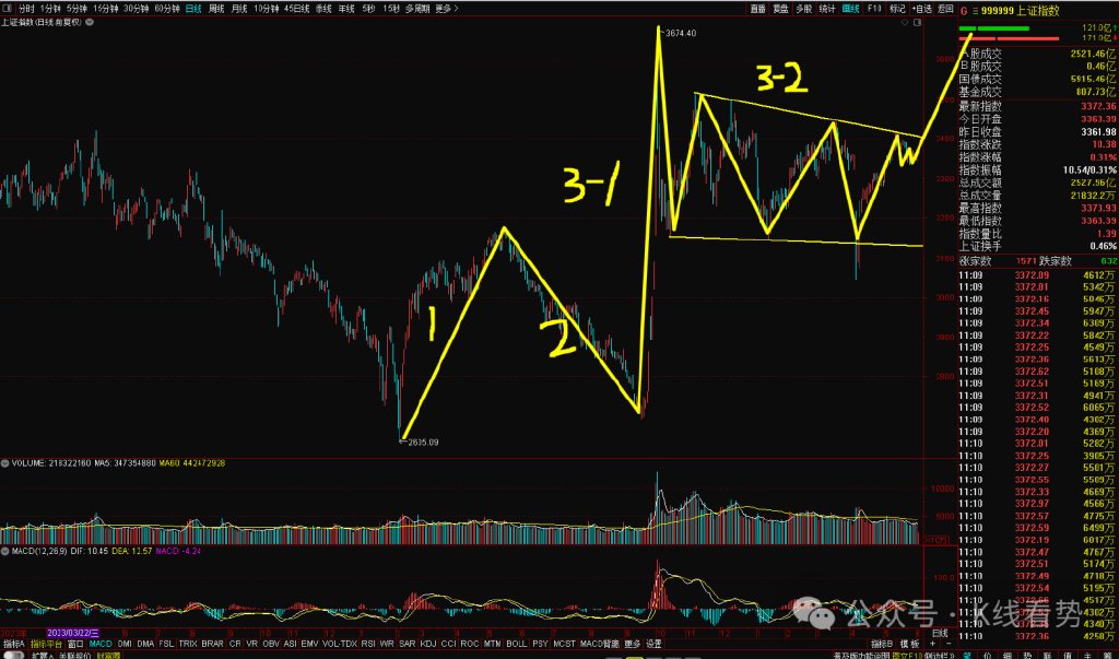 <strong>选股前必看大盘！确定走势性质，控制风险很关键？</strong>