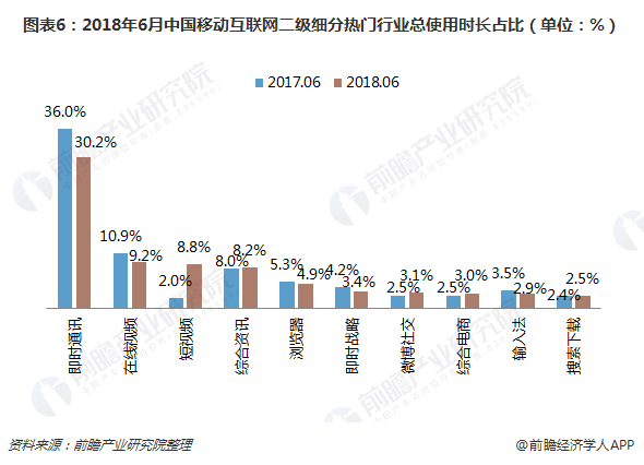 图表6:2018年6月中国移动互联网二级细分热门行业总使用时长占比(单位:%)