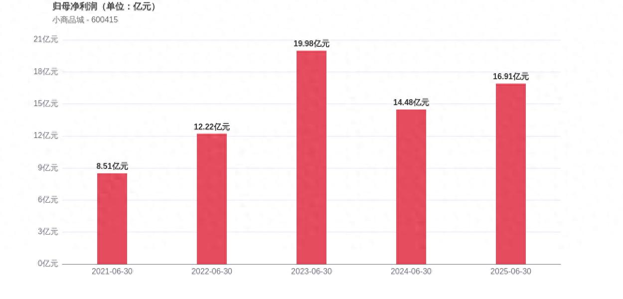 8 月 17 日小商品城中报发布，2025 年上半年经营业绩
