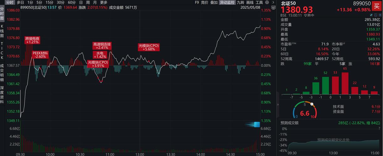 5月第二周北证50迎2连板七丰精工，军工股涨幅几何？