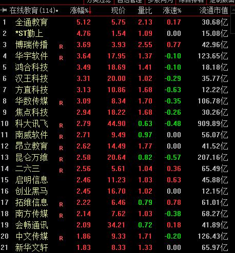 五部委联合印发中小学线上教育教学资源建设意见，早盘概念股异动
