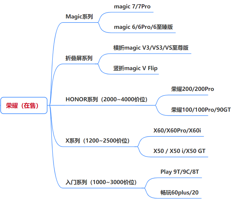 各品牌在售机型_最新手机市场现状_安卓手机赚钱