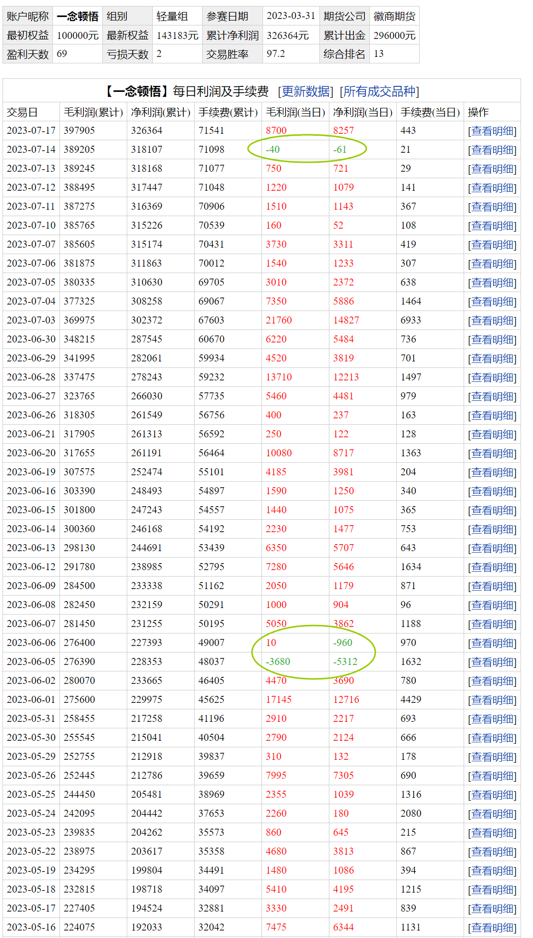 解析期货大赛中一念顿悟的排名、操作手法及盈利来源？