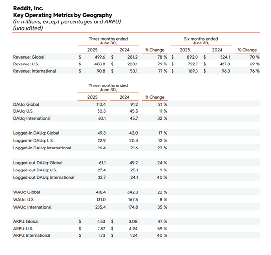 Reddit美股分析_Reddit公司财报解读_facebook预测股票