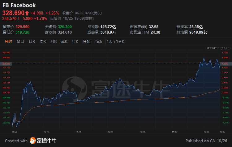 facebook预测股票_美国加息政策_美联储利率策略