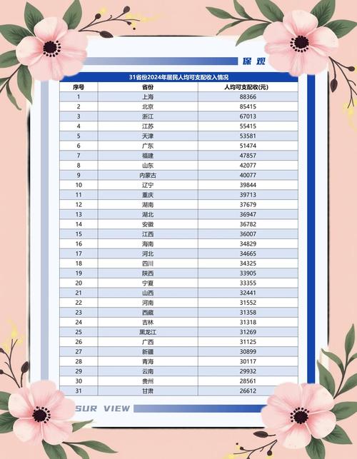 中国居民可支配收入_上海北京人均可支配收入逼近6万元大关_2017年31省份居民人均可支配收入排名