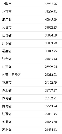 上海北京人均可支配收入逼近6万元大关_2017年31省份居民人均可支配收入排名_中国居民可支配收入