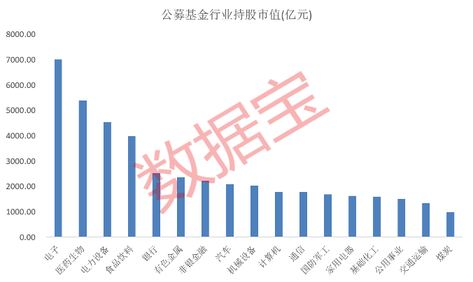 半年报披露收官！A股公募基金、社保基金、QFII持股情况如何
