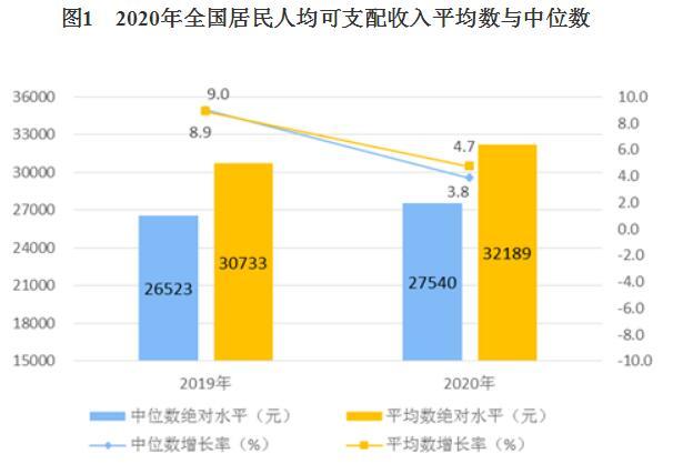 2020年全国居民人均可支配收入情况公布，城乡有何差异？